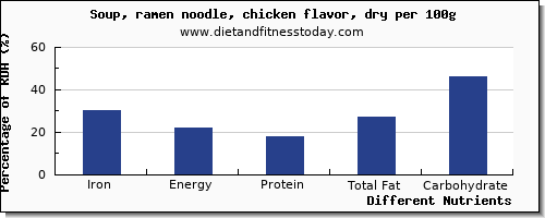 chart to show highest iron in chicken soup per 100g